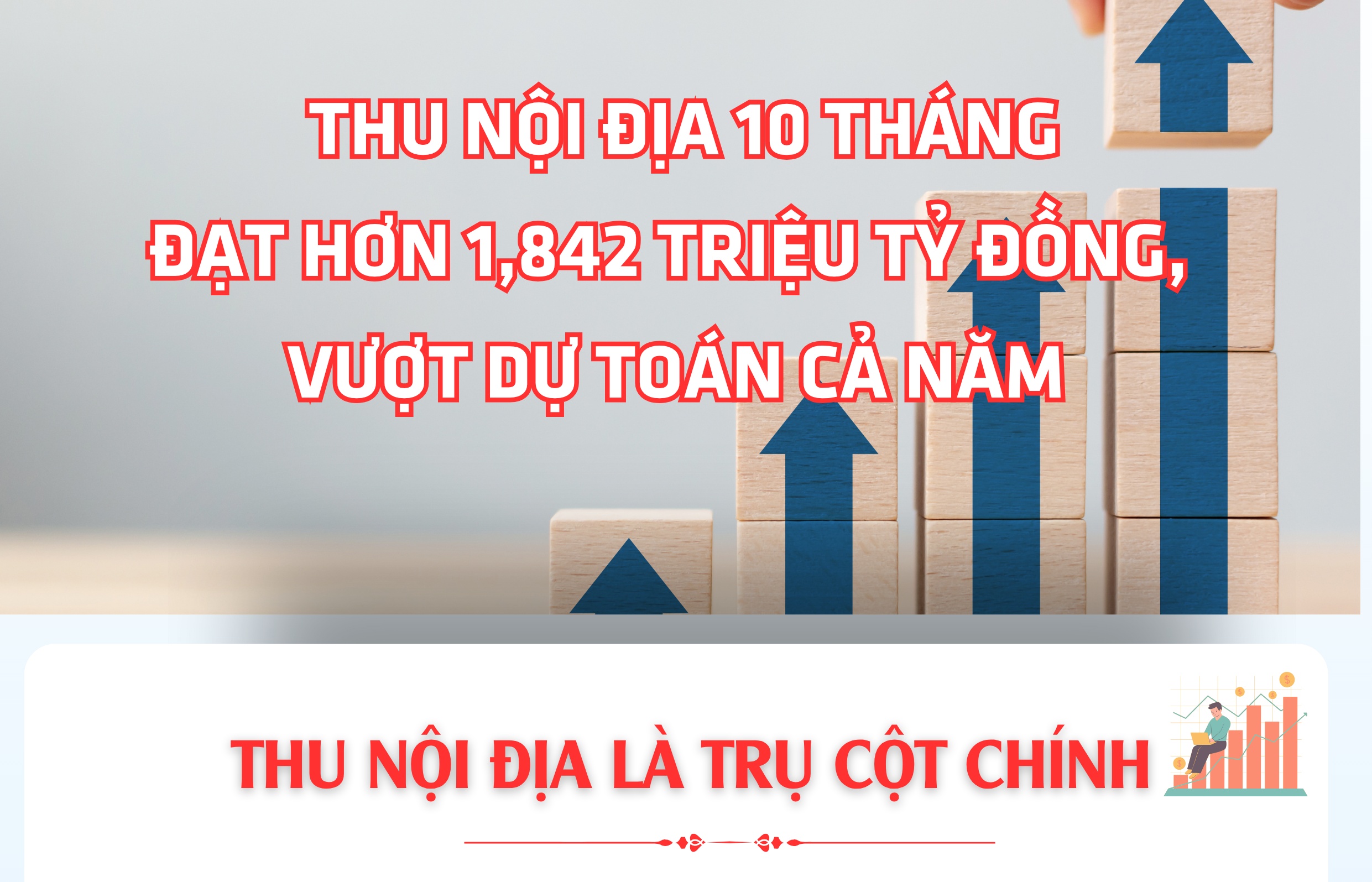 Thu nội địa 10 tháng đạt hơn 1,842 triệu tỷ đồng, vượt dự toán cả năm