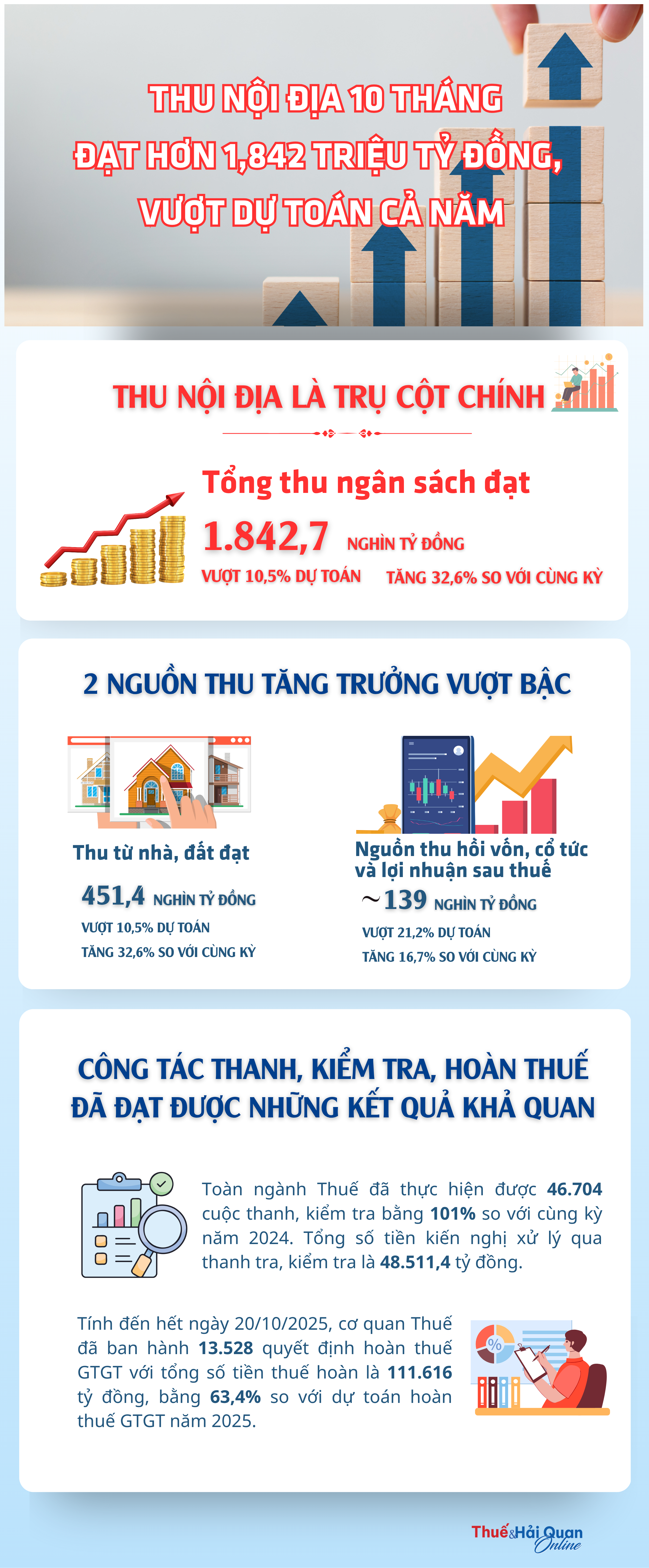 Thu nội địa 10 tháng đạt hơn 1,842 triệu tỷ đồng, vượt dự toán cả năm