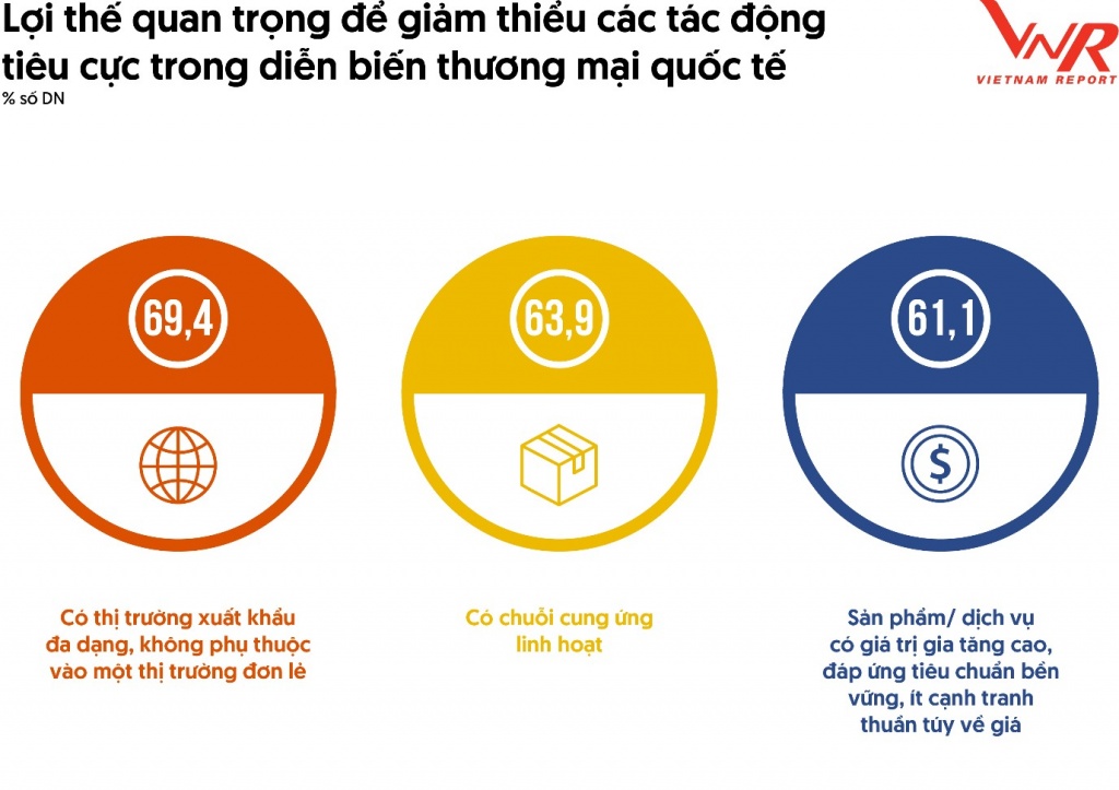 Doanh nghiệp Việt giữ vững vị thế năng động và có sức chống chịu cao Doanh nghiệp Việt giữ vững vị thế năng động và có sức chống chịu cao
