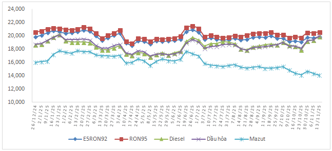Giá xăng dầu đồng loạt tăng trở lại Giá xăng dầu đồng loạt tăng trở lại