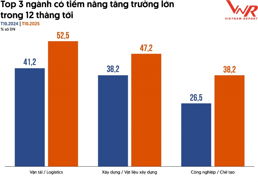 3 ngành có tiềm năng tăng trưởng lớn nhất trong 12 tháng tới 3 ngành có tiềm năng tăng trưởng lớn nhất trong 12 tháng tới