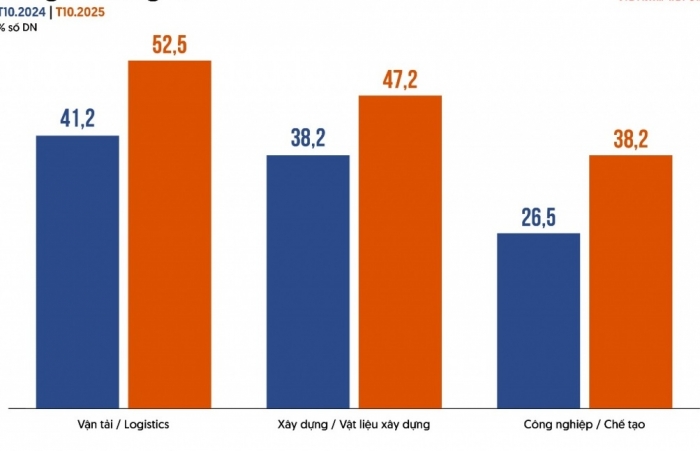 3 ngành có tiềm năng tăng trưởng lớn nhất trong 12 tháng tới