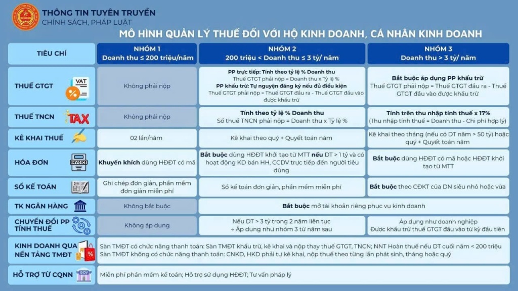 Đại lý thuế kế toán Asia sẵn sàng cùng hộ kinh doanh chuyển đổi từ thuế khoán sang kê khai
