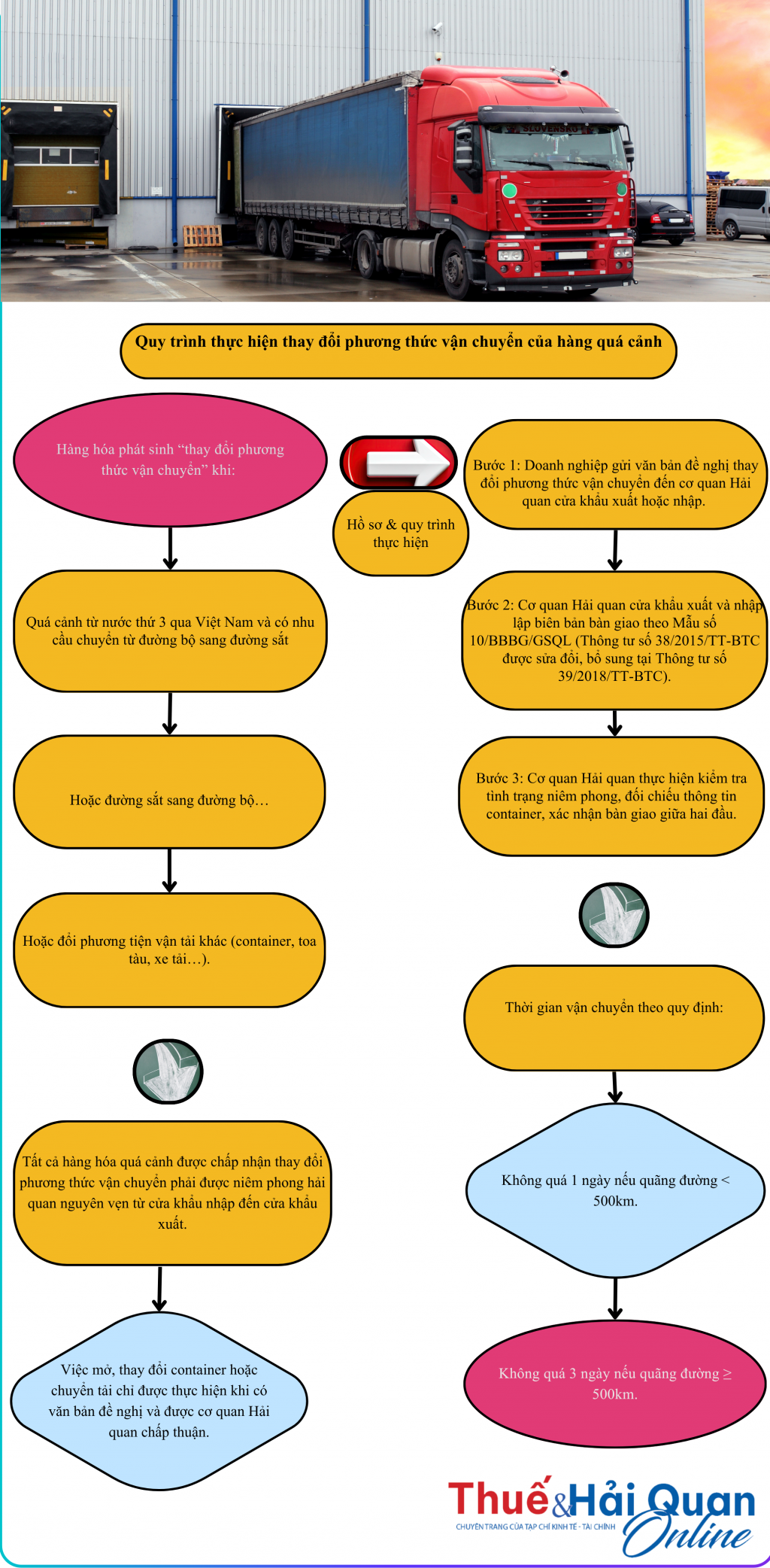 INFOGRAPHIC: Yêu cầu và quy trình thực hiện thay đổi phương thức vận chuyển của hàng quá cảnh INFOGRAPHIC: Yêu cầu và quy trình thực hiện thay đổi phương thức vận chuyển của hàng quá cảnh