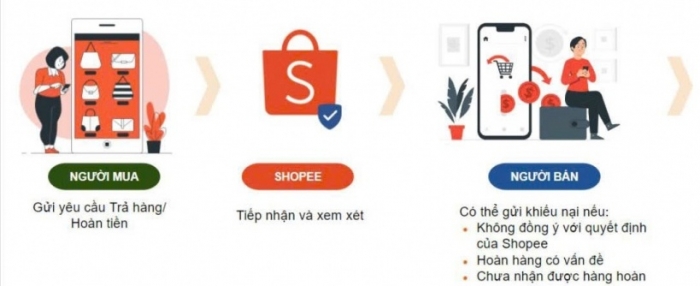 Shopee siết chính sách trả hàng, cân bằng lợi ích giữa nhà bán và người mua