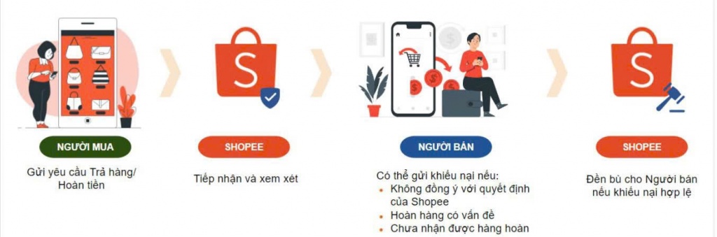 Shopee siết chính sách trả hàng, cân bằng lợi ích giữa nhà bán và người mua Shopee siết chính sách trả hàng, cân bằng lợi ích giữa nhà bán và người mua