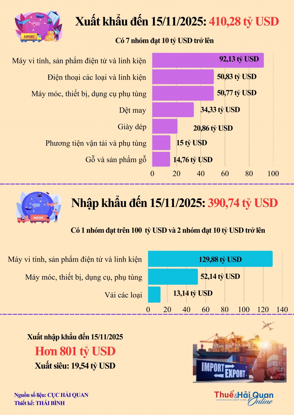 INFOGRAPHIC: Động lực giúp xuất nhập khẩu sớm cán mốc 800 tỷ USD