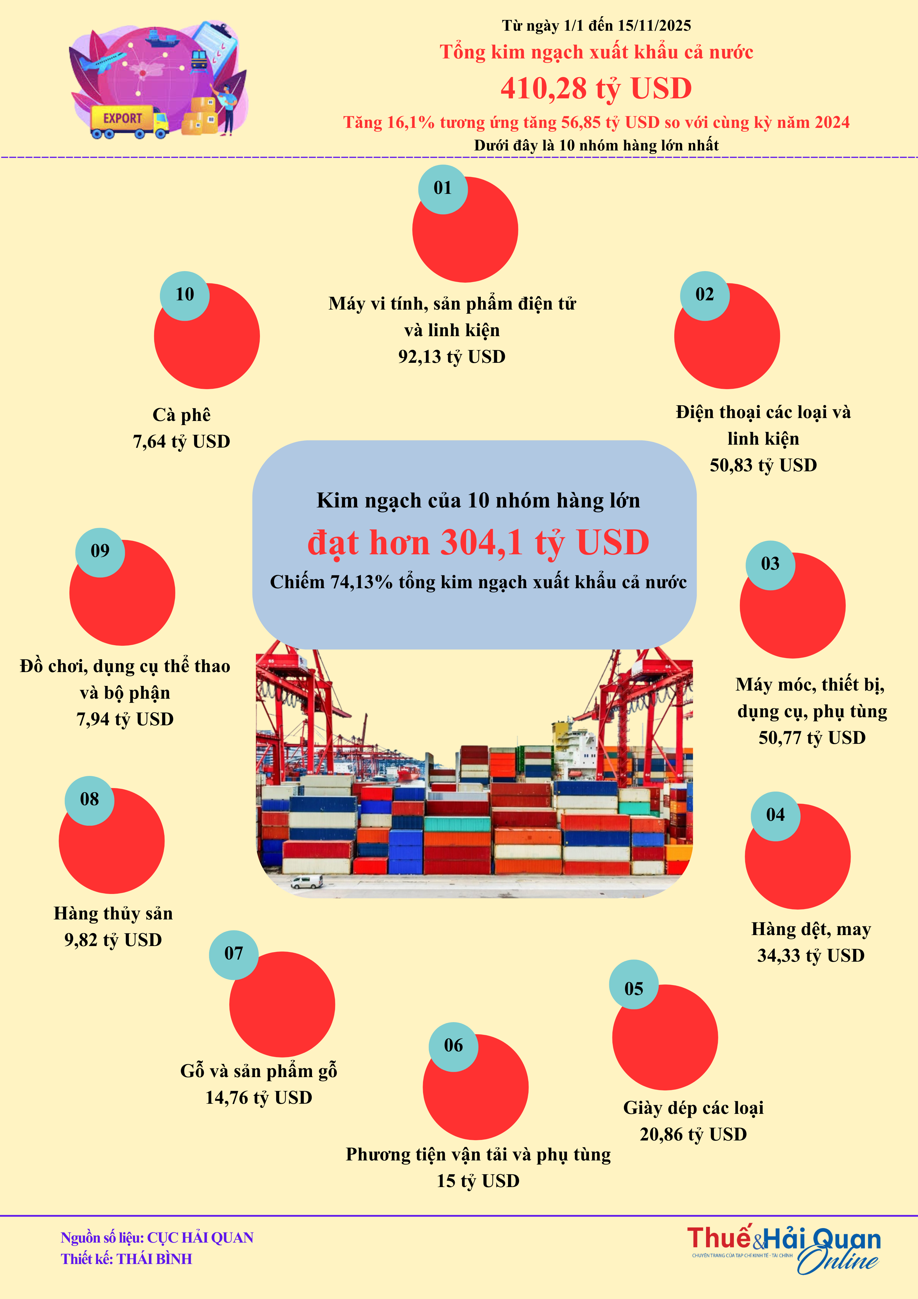 INFOGRAPHIC: Các nhóm hàng đóng góp quan trọng nhất vào kim ngạch xuất khẩu hơn 410 tỷ USD INFOGRAPHIC: Các nhóm hàng đóng góp quan trọng nhất vào kim ngạch xuất khẩu hơn 410 tỷ USD