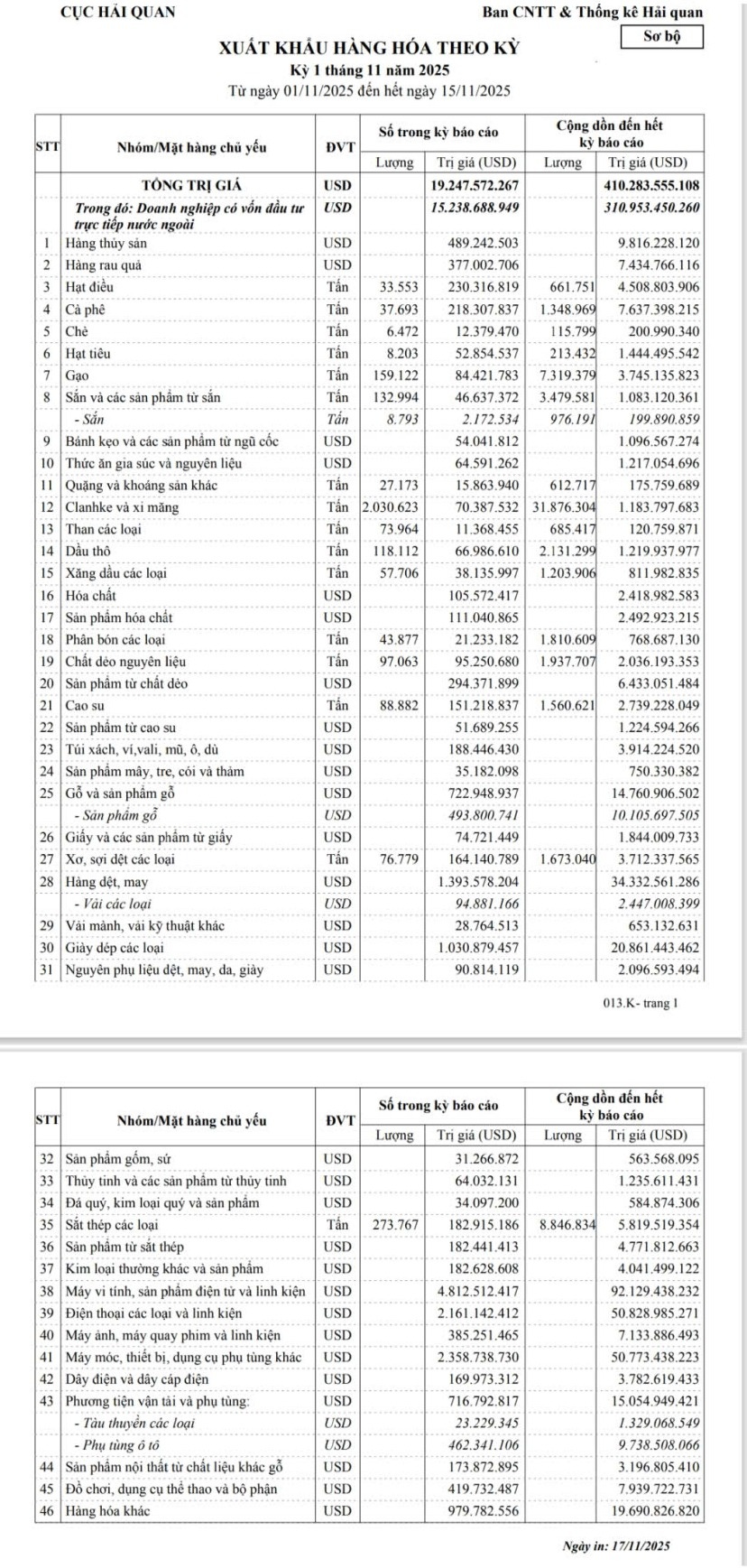 Chi tiết xuất khẩu nửa đầu tháng 11/2025