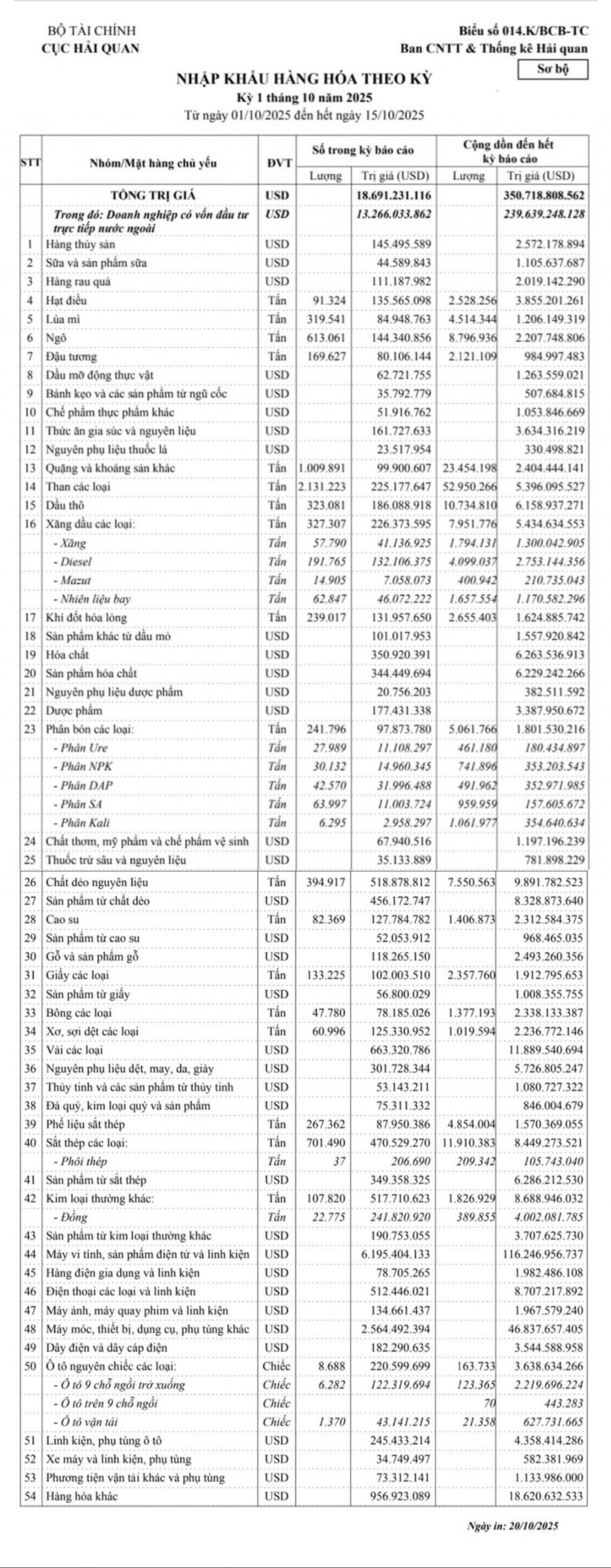 Những nhóm hàng nhập khẩu nổi bật nửa đầu tháng 10/2025 Những nhóm hàng nhập khẩu nổi bật nửa đầu tháng 10/2025