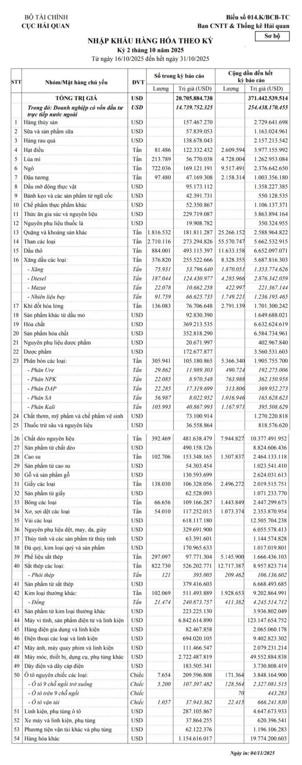 Số liệu nhập khẩu nửa cuối tháng 10/2025 Số liệu nhập khẩu nửa cuối tháng 10/2025