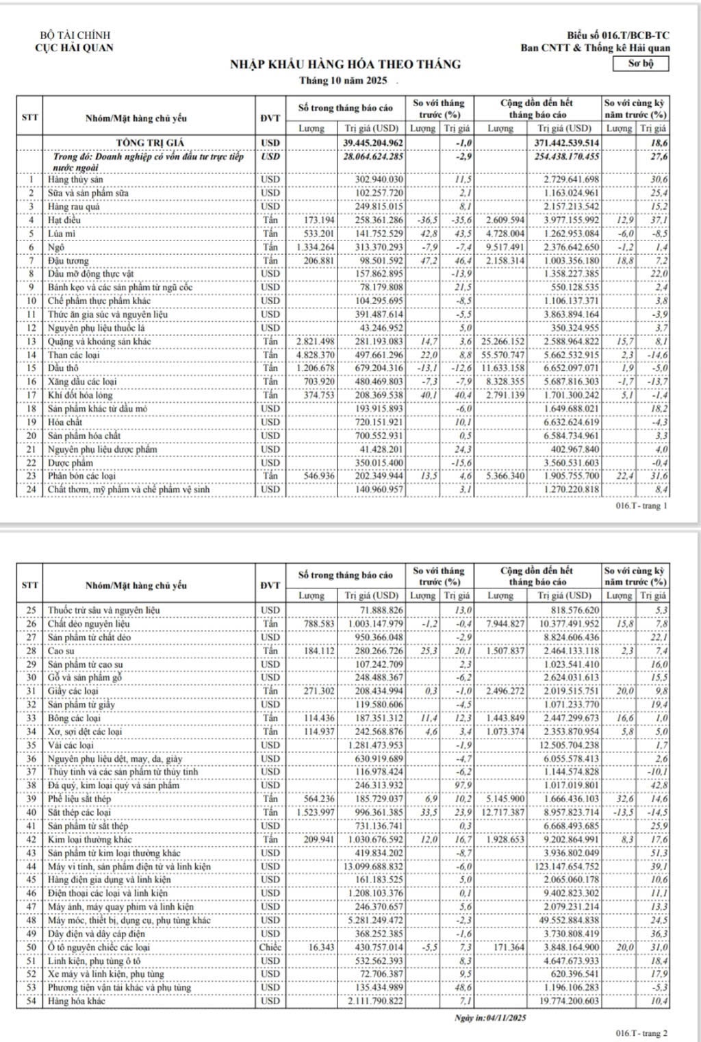 Số liệu nhập khẩu các nhóm hàng chính trong tháng 10/2025 Số liệu nhập khẩu các nhóm hàng chính trong tháng 10/2025