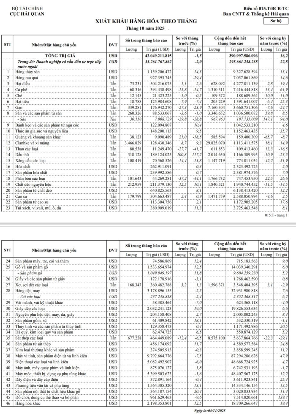 Số liệu xuất khẩu tháng 10/2025