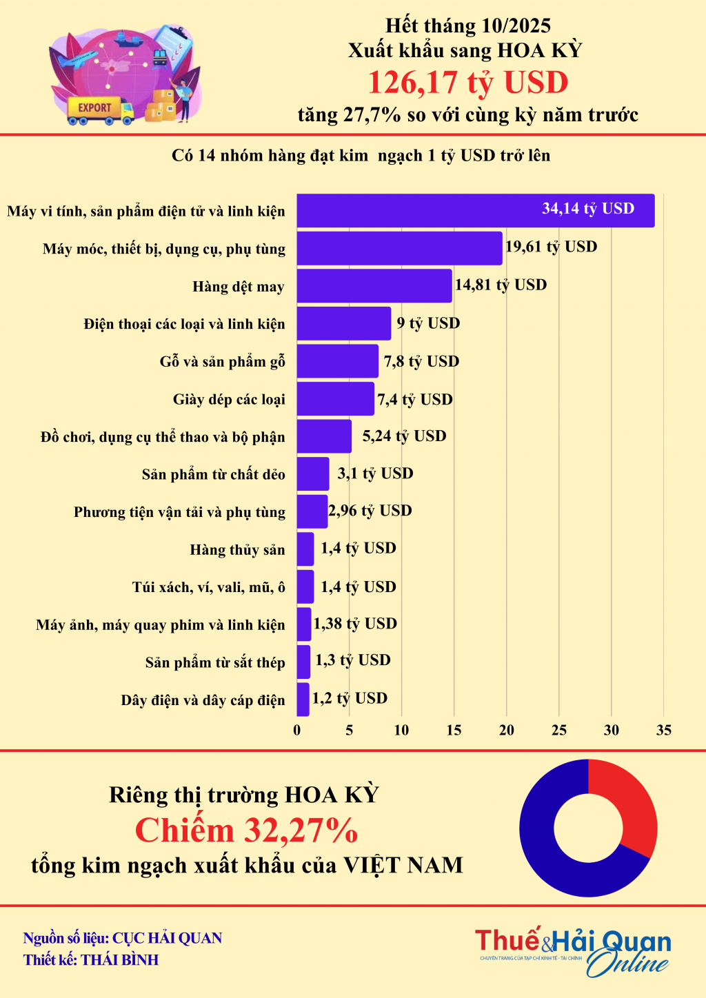 INFOGRAPHIC: Xuất khẩu sang Hoa Kỳ đạt kỷ lục hơn 126 tỷ USD INFOGRAPHIC: Xuất khẩu sang Hoa Kỳ đạt kỷ lục hơn 126 tỷ USD