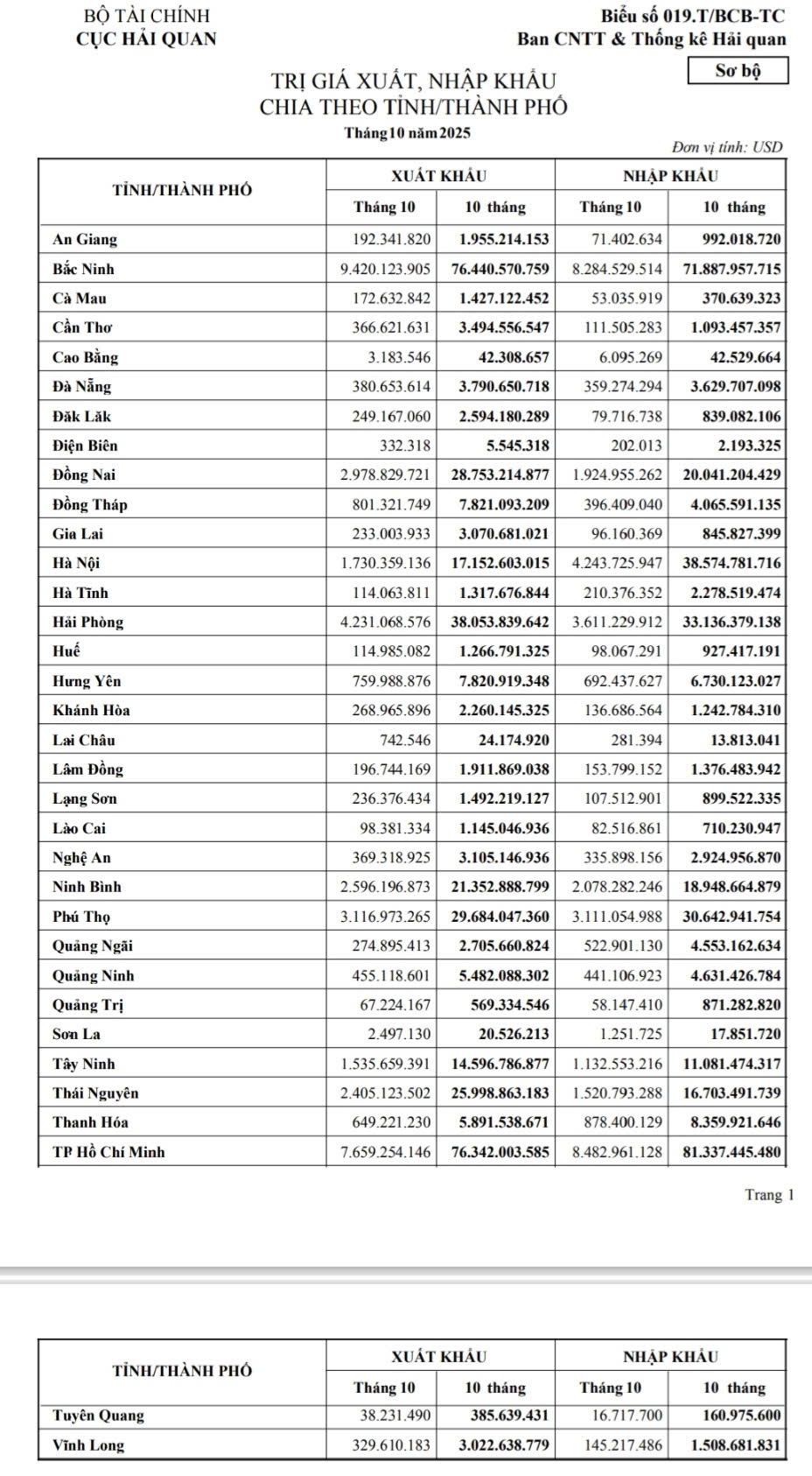 Chi tiết xuất nhập khẩu 34 tỉnh thành phố trong tháng 10 và 10 tháng 2025 Chi tiết xuất nhập khẩu 34 tỉnh thành phố trong tháng 10 và 10 tháng 2025