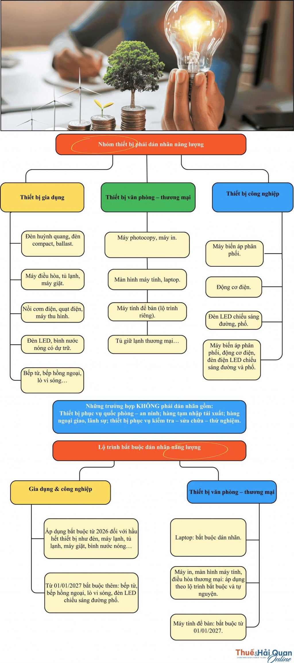 INFOGRAPHIC: Danh mục phương tiện, thiết bị phải dán nhãn năng lượng từ năm 2026
