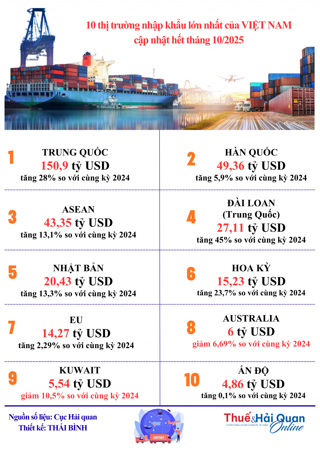 INFOGRAPHIC: 10 thị trường nhập khẩu lớn nhất của Việt Nam