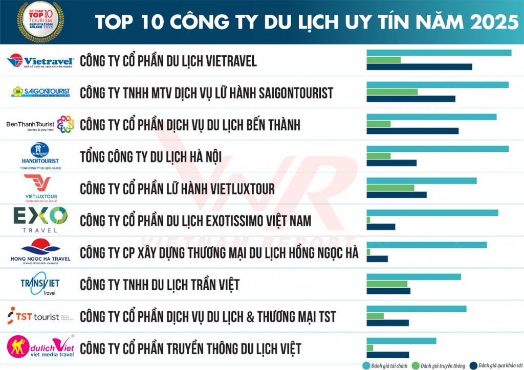 Du lịch - Khách sạn tái lập thời hoàng kim