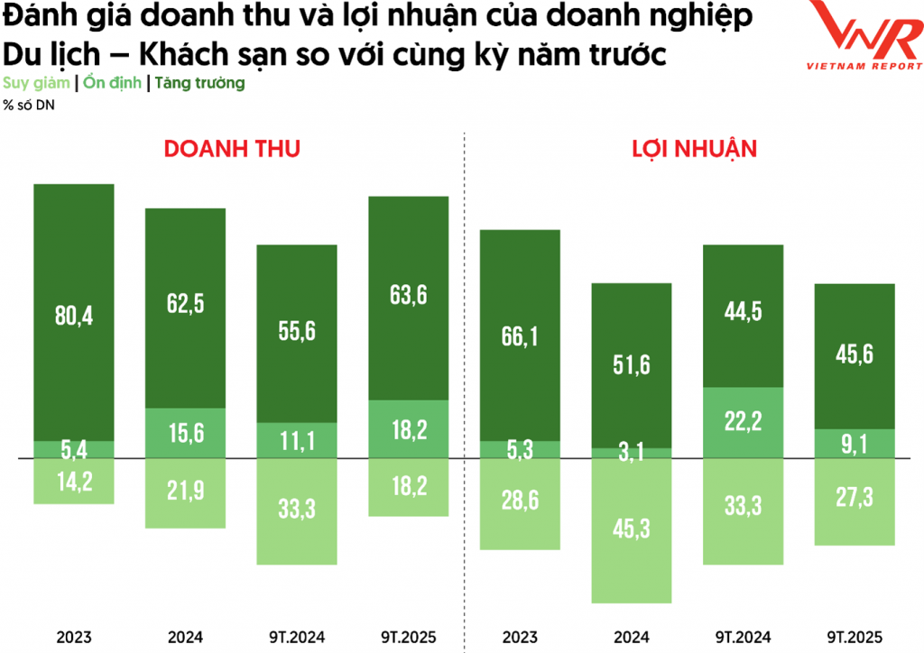 Du lịch - Khách sạn tái lập thời hoàng kim