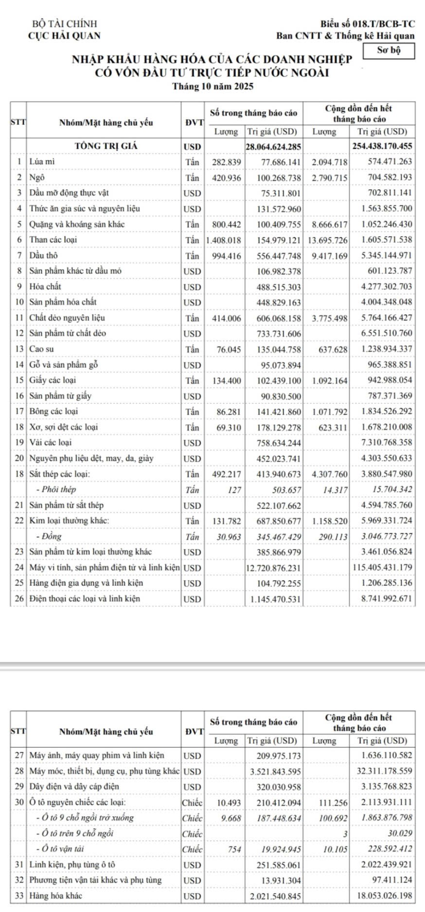 Số liệu nhập khẩu của doanh nghiệp FDI trong tháng 10 và 10 tháng