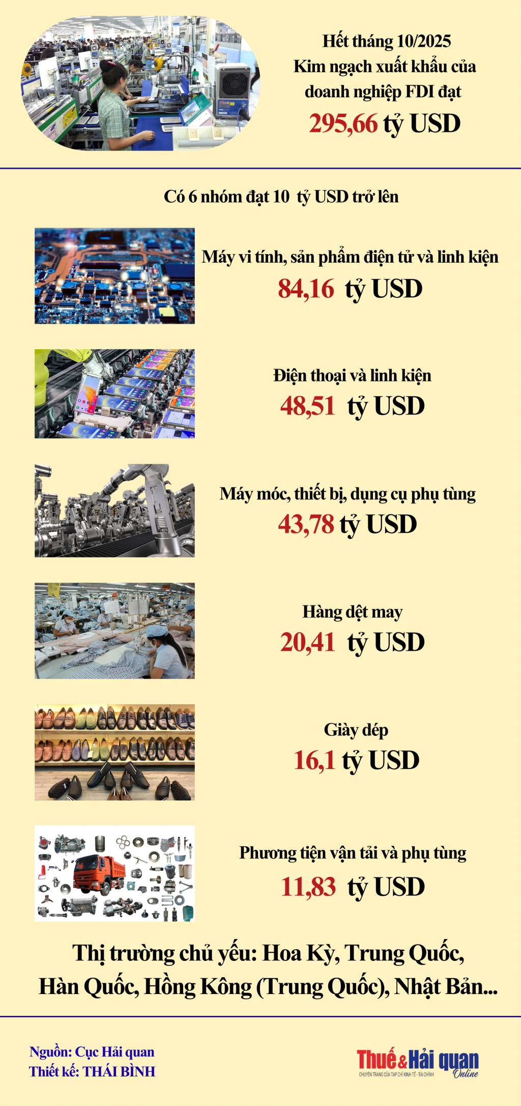 INFOGRAPHIC: 6 nhóm hàng xuất khẩu 