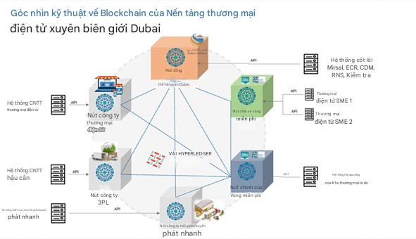 Hải quan Dubai: Chuyển đổi số toàn diện bằng nền tảng chuỗi khối thúc đẩy thương mại điện tử