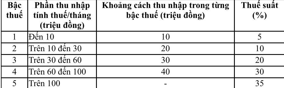 Nâng mức doanh thu không phải nộp thuế lên 500 triệu đồng: Hỗ trợ hộ kinh doanh, đảm bảo thuế thu theo thực tế