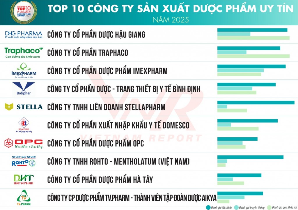 Top 10 & Top 5 công ty uy tín ngành Dược - Thiết bị y tế & chăm sóc sức khỏe - Bệnh viện tư nhân năm 2025