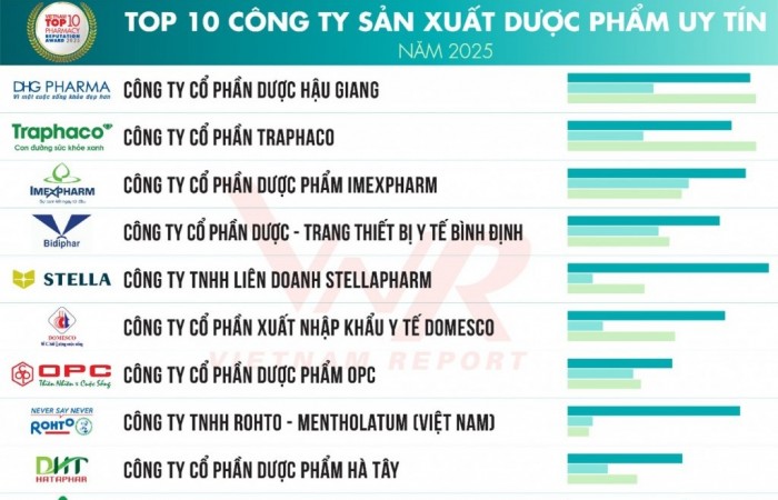 Top 10 & Top 5 công ty uy tín ngành Dược - Thiết bị y tế & chăm sóc sức khỏe - Bệnh viện tư nhân năm 2025