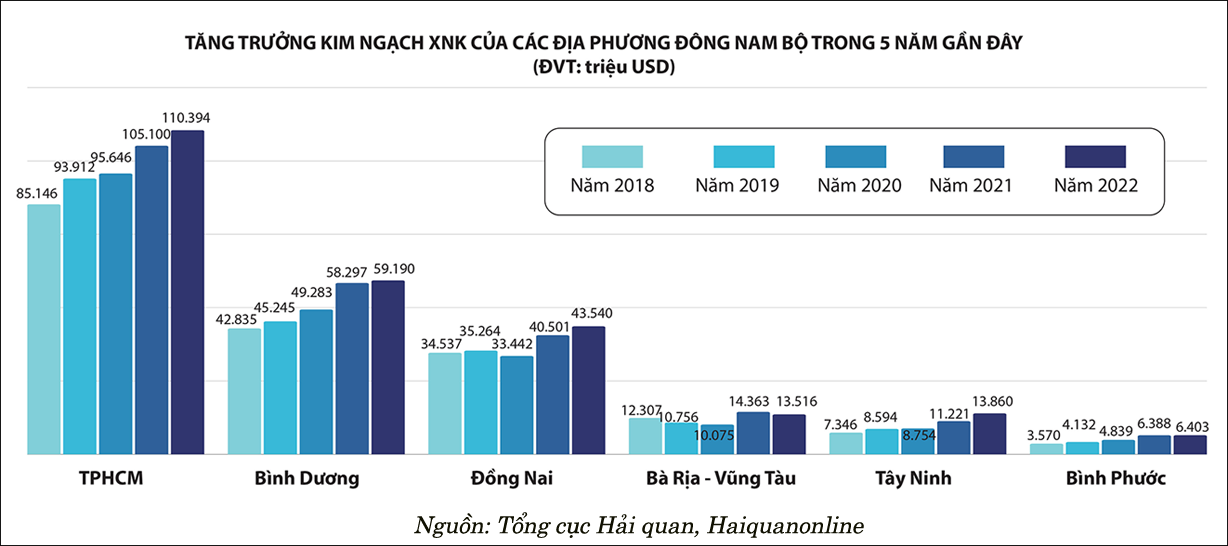 Longform: Sức bật từ vùng kinh tế Đông Nam bộ