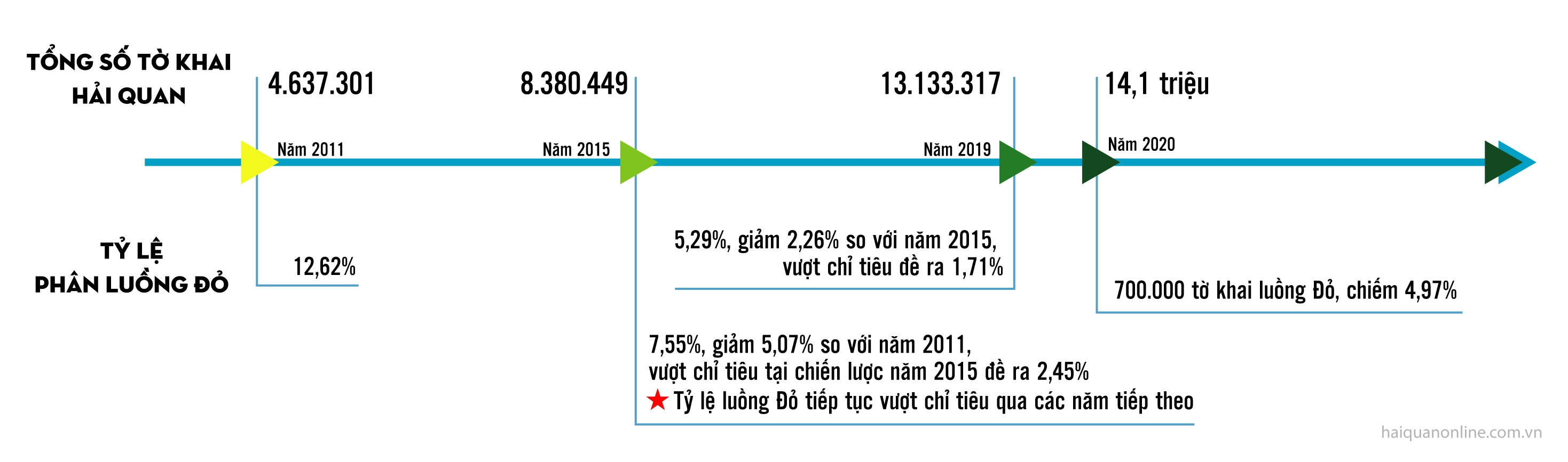 MEGASTORY: Thực hiện thành công Chiến lược phát triển Hải quan đến năm 2020: Hình thành Hải quan Việt Nam hiện đại, chuyên nghiệp, hiệu quả