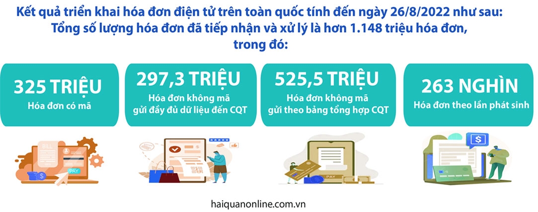 MEGASTORY: Hành trình đi đến xóa bỏ hóa đơn giấy, "phủ sóng" 100% hóa đơn điện tử