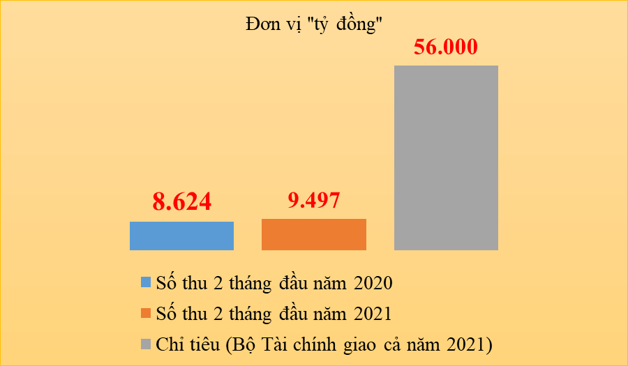 Hải quan Hải Phòng thu ngân sách khả quan