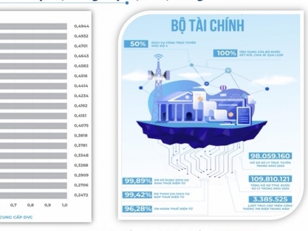 Ngành Tài chính tập trung nguồn lực phát triển Chính phủ số