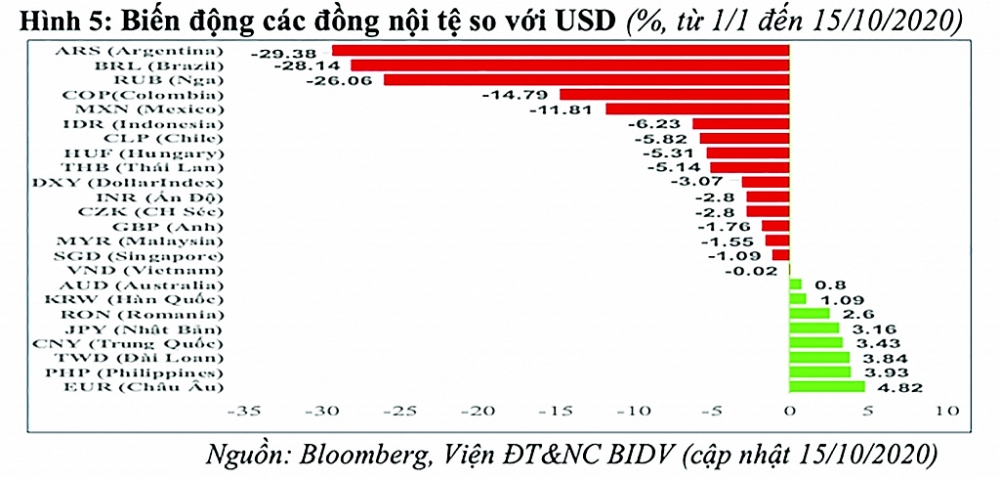 Biến động của một số đồng tiền so với USD.