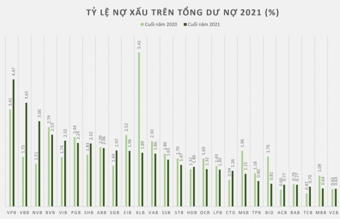 Tỷ lệ dự phòng cao, ngân hàng bớt nỗi lo nợ xấu