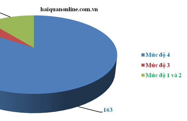 Hơn 13 triệu tờ khai thực hiện thủ tục hải quan điện tử