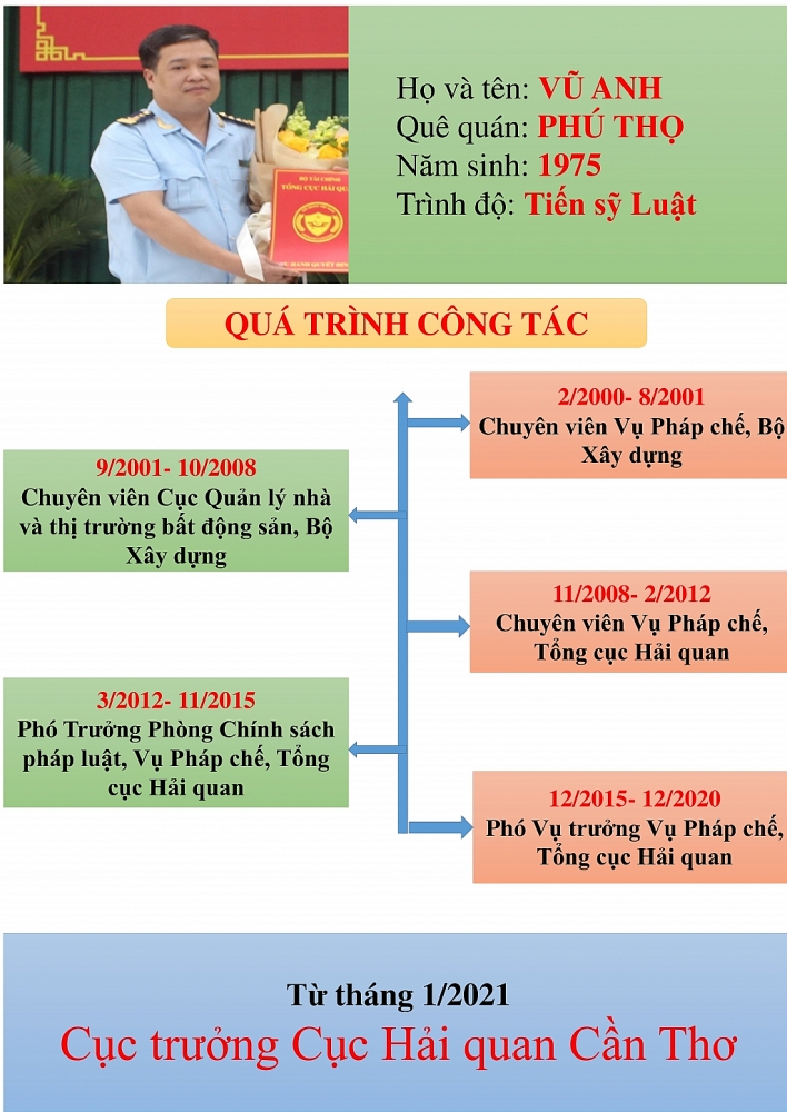 Infographics: Quá trình công tác của tân Cục trưởng Hải quan Cần Thơ