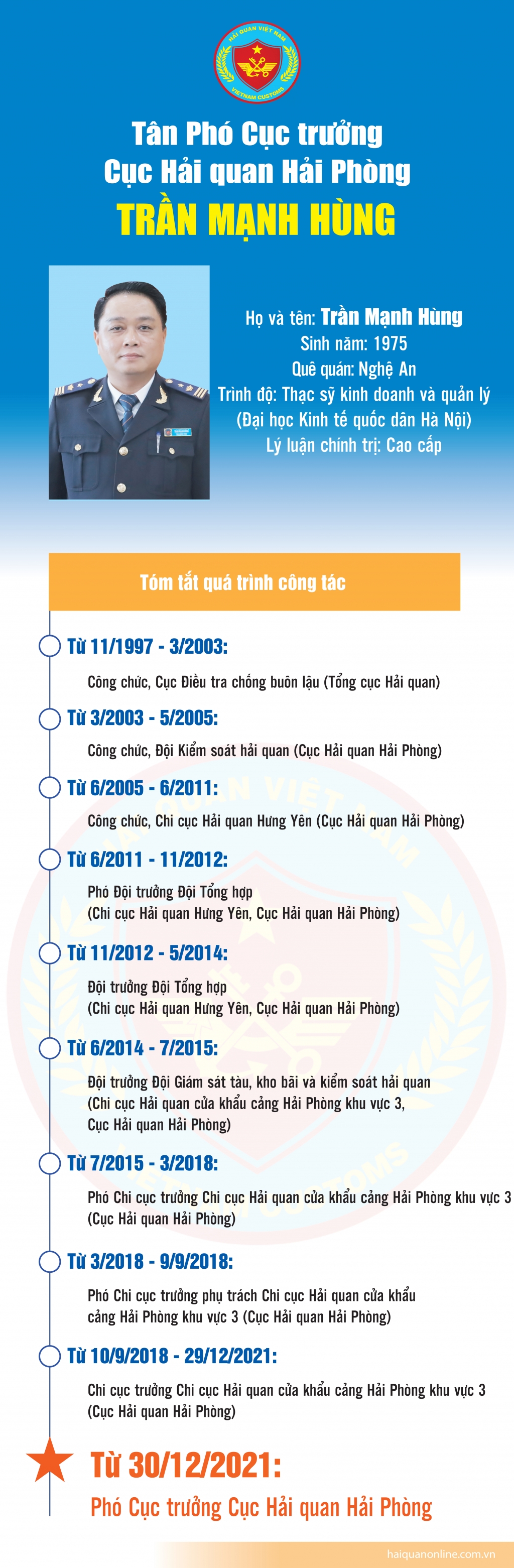 Infographics: Quá trình công tác của Phó Cục trưởng Cục Hải quan Hải Phòng Trần Mạnh Hùng