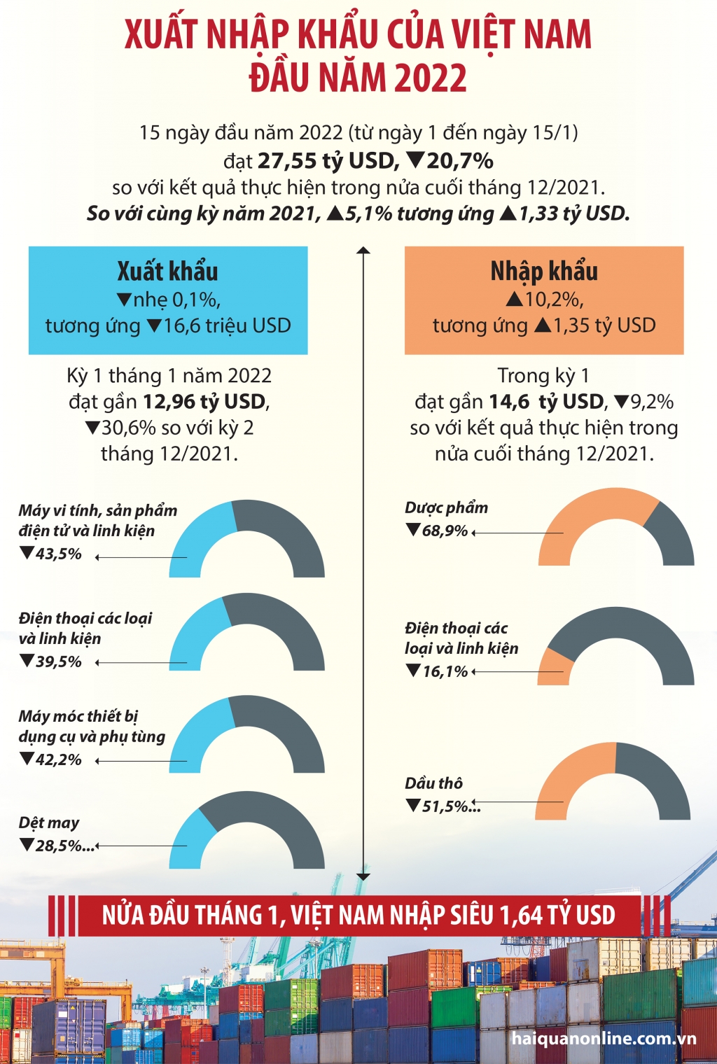 Infographics: Hơn 27 tỷ USD xuất nhập khẩu trong 15 ngày đầu năm 2022
