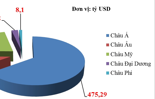 Châu Á chiếm 65% kim ngạch xuất nhập khẩu cả nước