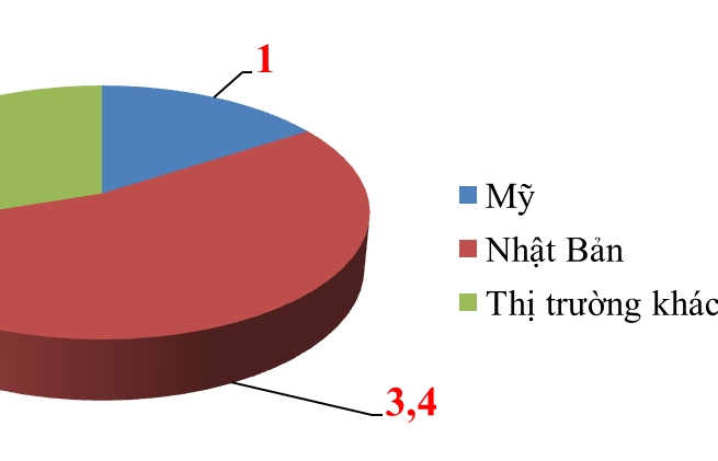 70% phế liệu sắt, thép nhập khẩu từ Mỹ, Nhật Bản
