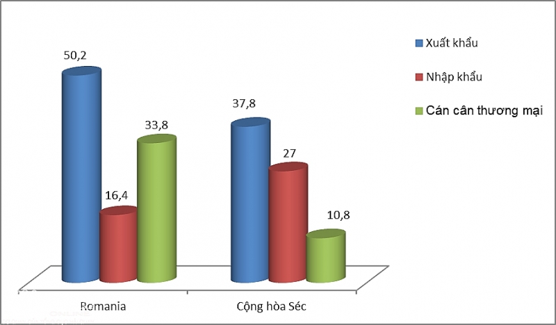 viet nam xuat sieu sang ca sec va romania