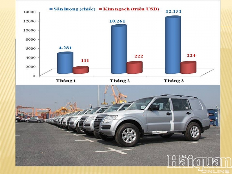 o to nhap khau tang manh trong thang 3 dat hon 12000 xe