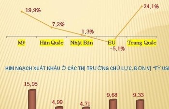 Xuất khẩu quý I tăng trưởng dương ở hầu hết thị trường lớn