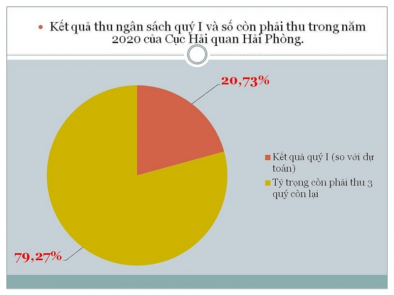 hai quan hai phong tang cuong phan tich hoat dong xnk va nguon thu trong thoi ky covid 19