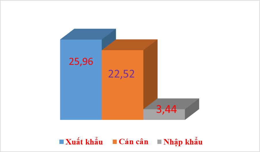 Xuất khẩu sang Mỹ đạt 26 tỷ USD Xuất khẩu sang Mỹ đạt 26 tỷ USD