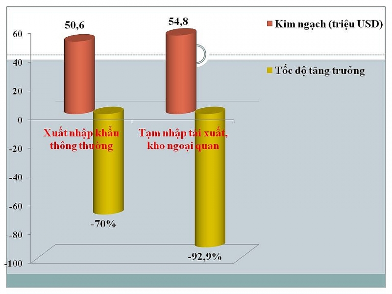 hang tam nhap tai xuat qua cua khau cao bang giam chong mat gan 93