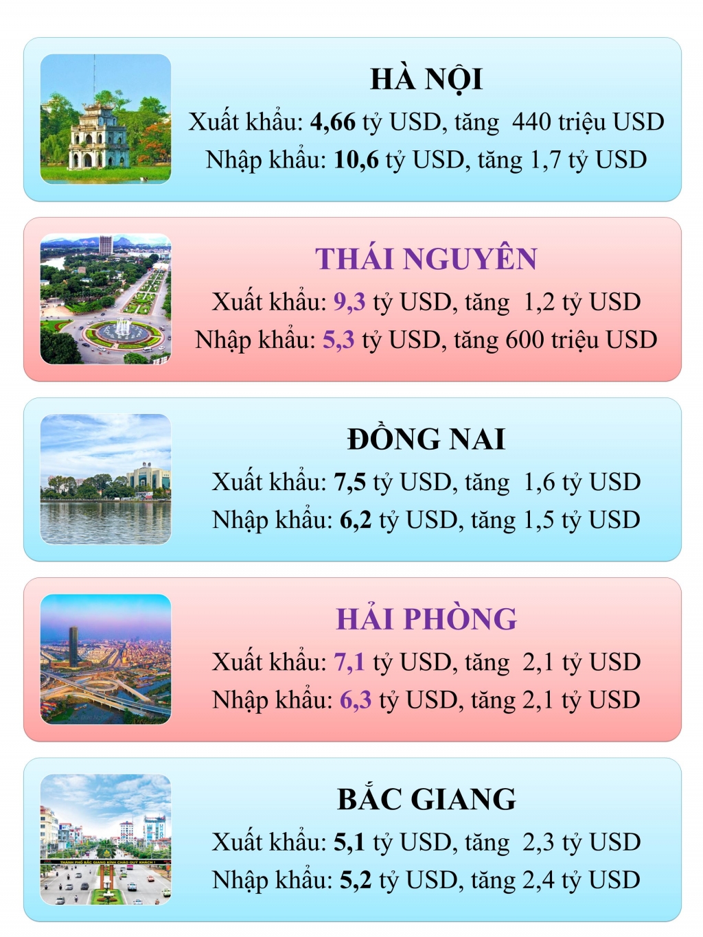 Infographics: 8 tỉnh thành có kim ngạch xuất nhập khẩu “chục tỷ USD