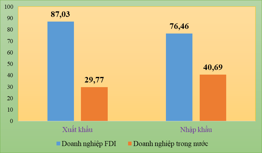 ​Xuất nhập khẩu của doanh nghiệp FDI tăng hơn 44 tỷ USD